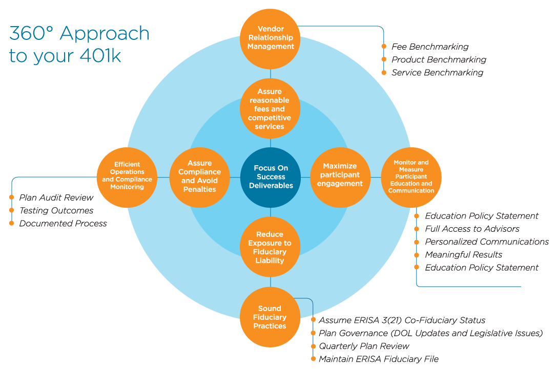 360° Approach to your 401k